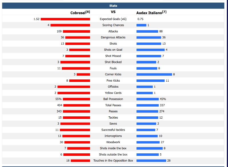 Tỷ lệ kiểm soát bóng cần đi kèm với các chỉ số khác